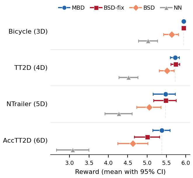 Main results across four systems