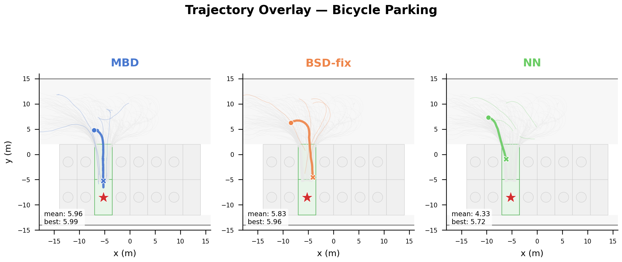 Trajectory comparisons
