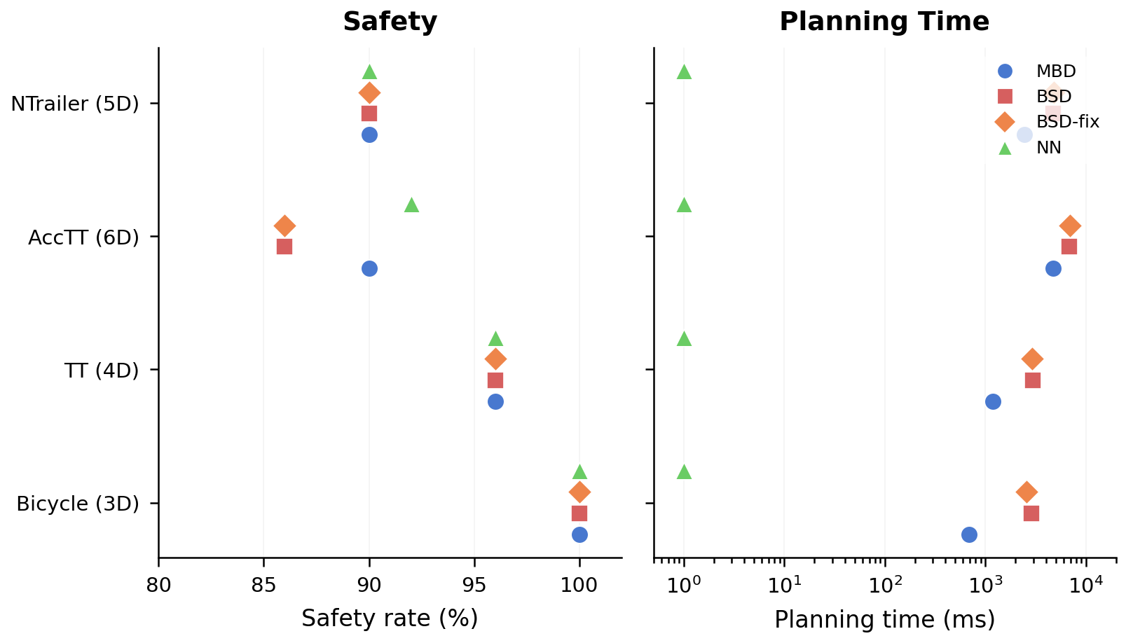 Safety vs planning time