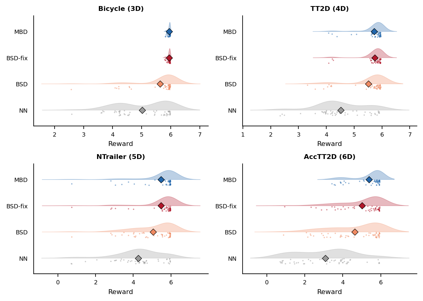 Per-trial reward distributions