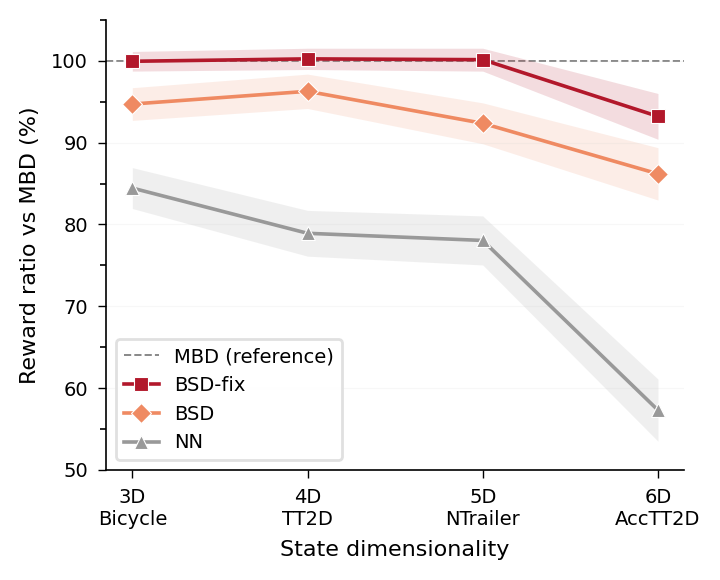 Dimensionality scaling