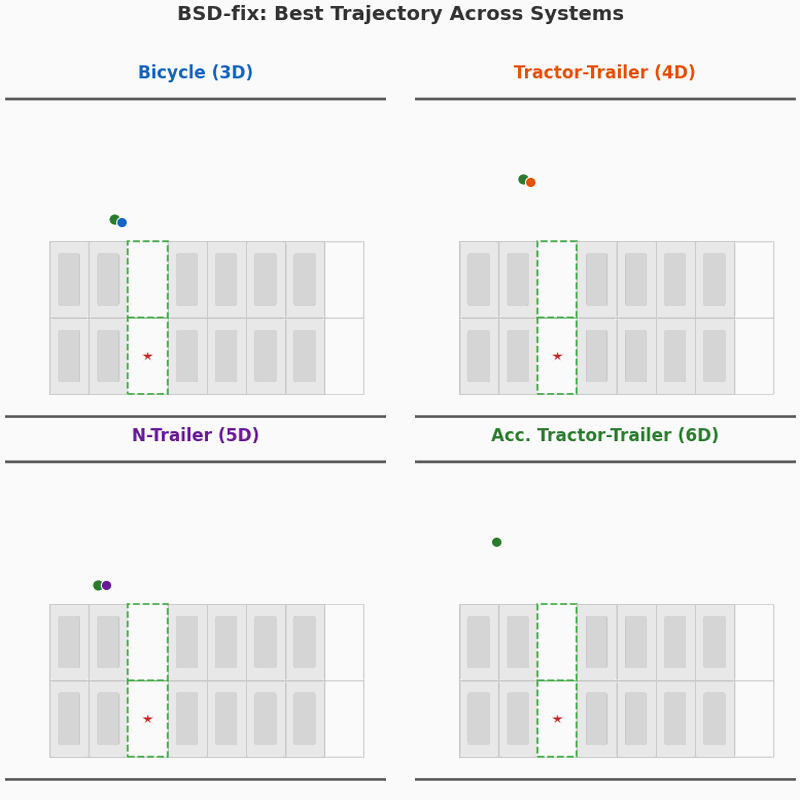 Multi-system BSD-fix trajectories
