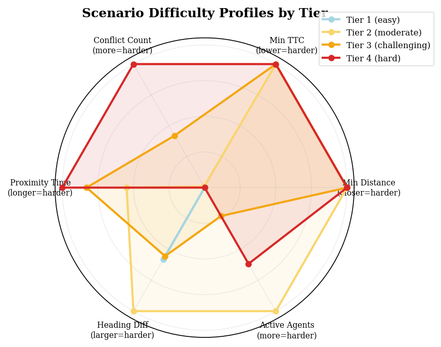 Difficulty radar