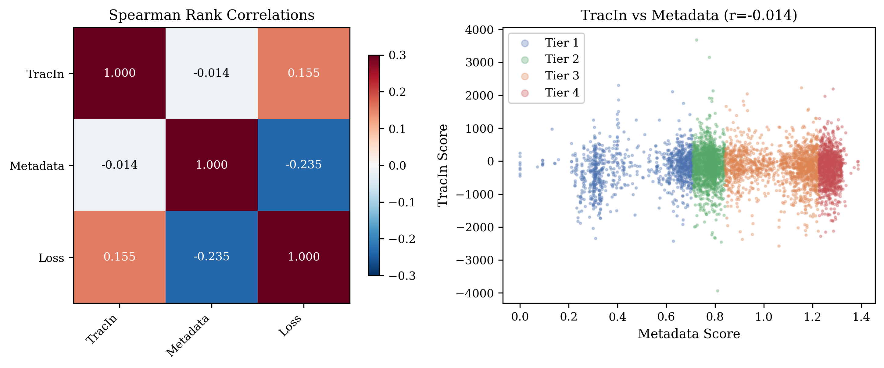 Score correlations