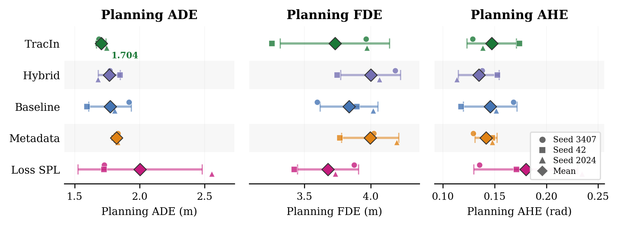 Multi-metric comparison