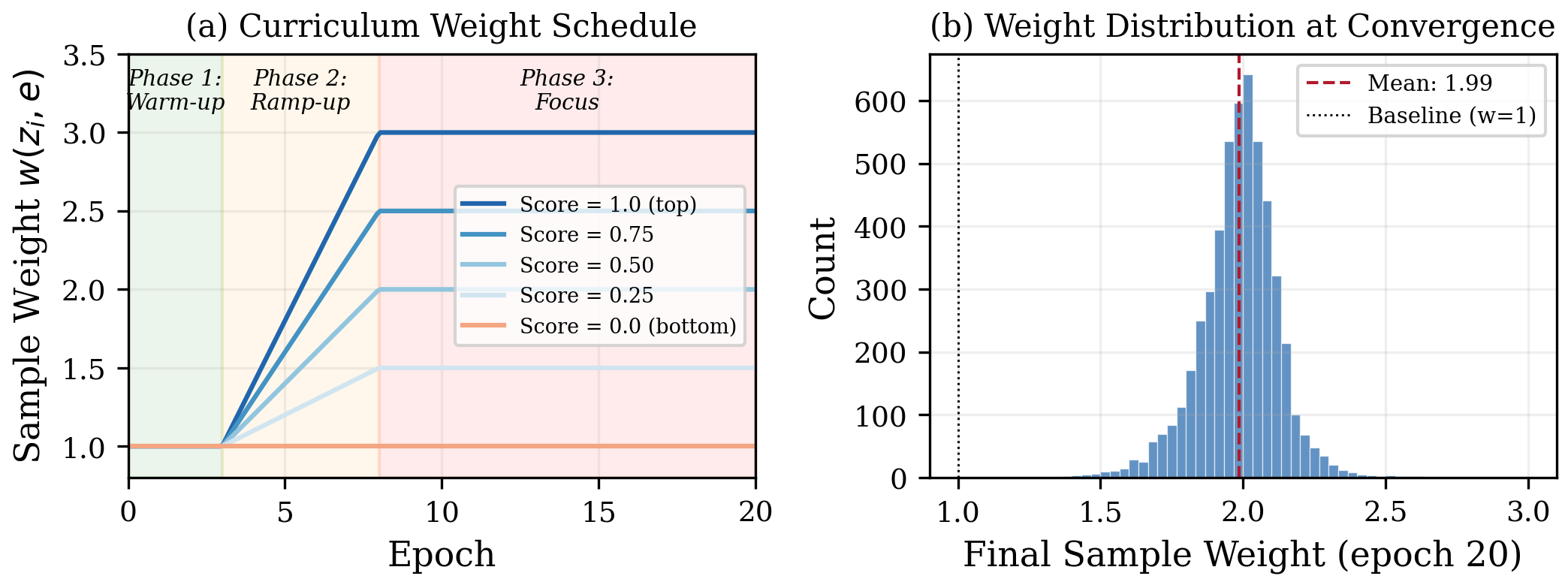 Curriculum schedule