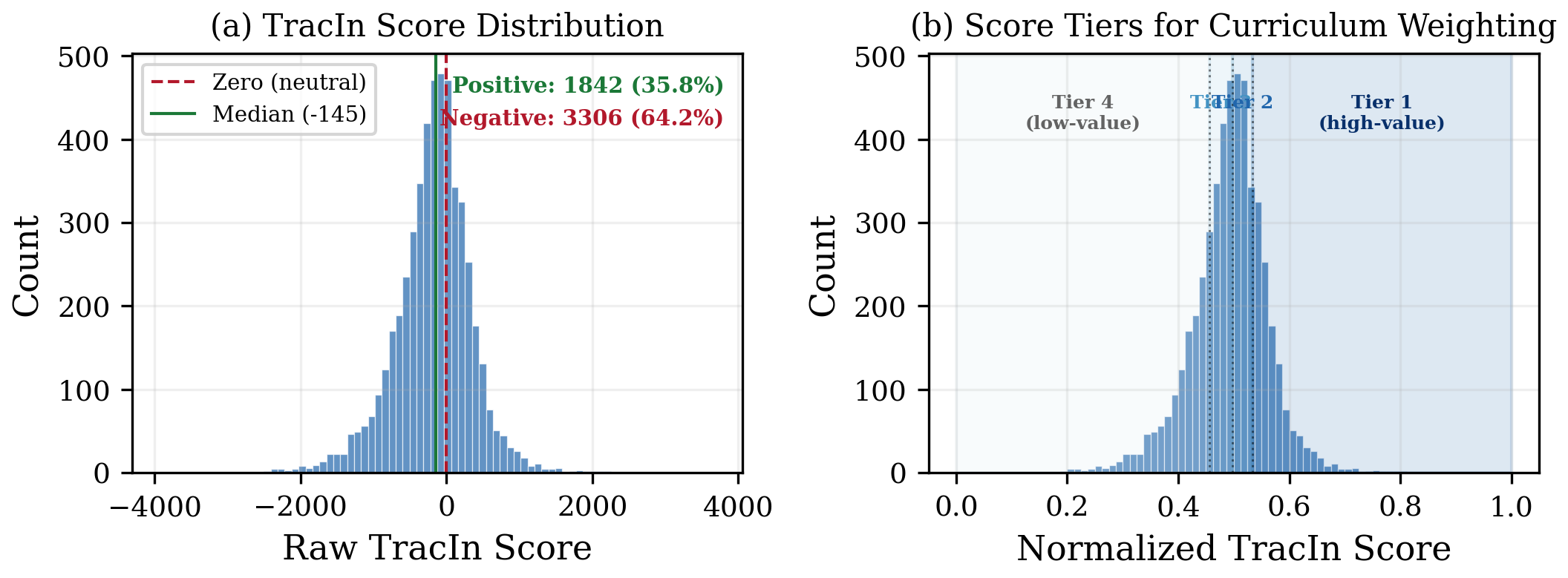 Score distribution