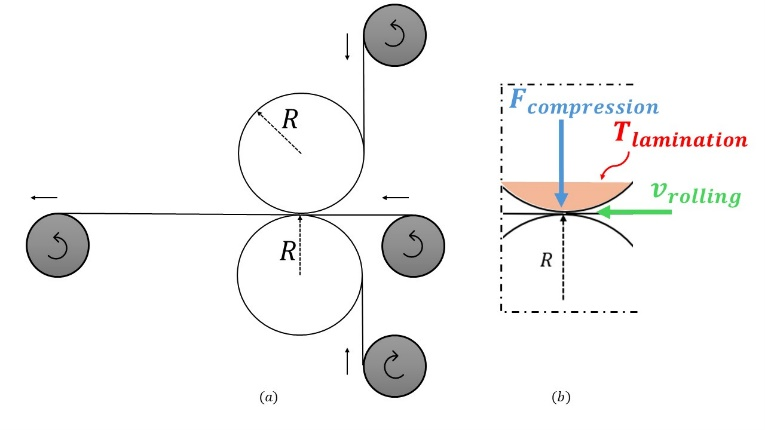 R2R Lamination System
