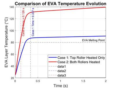 Temperature Evolution