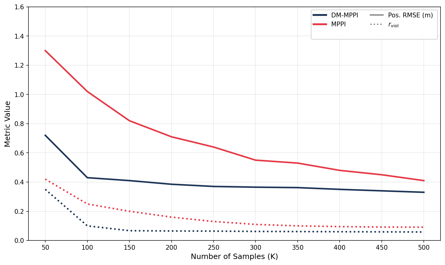 Sample Efficiency Comparison