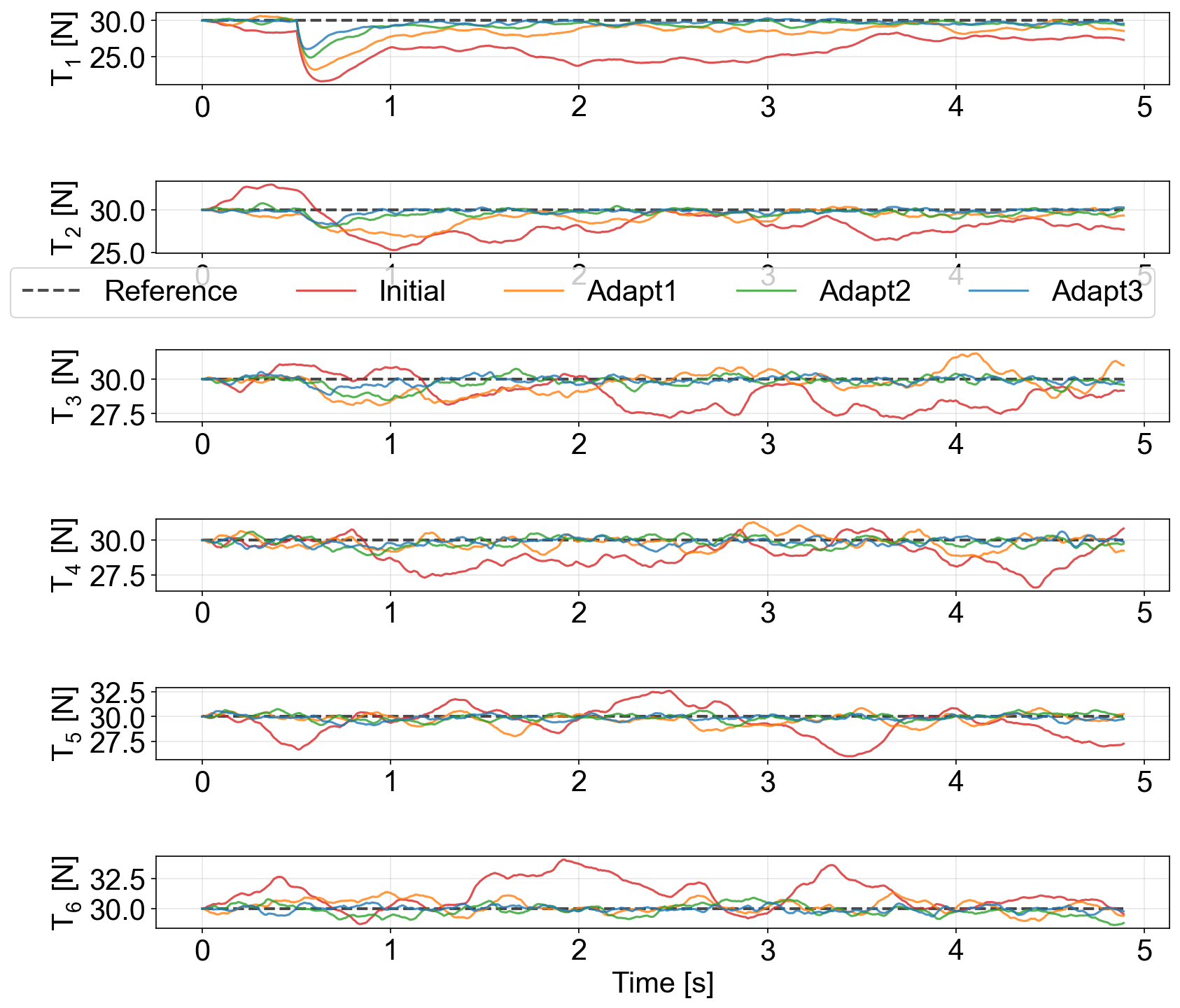 Tension Regulation Results