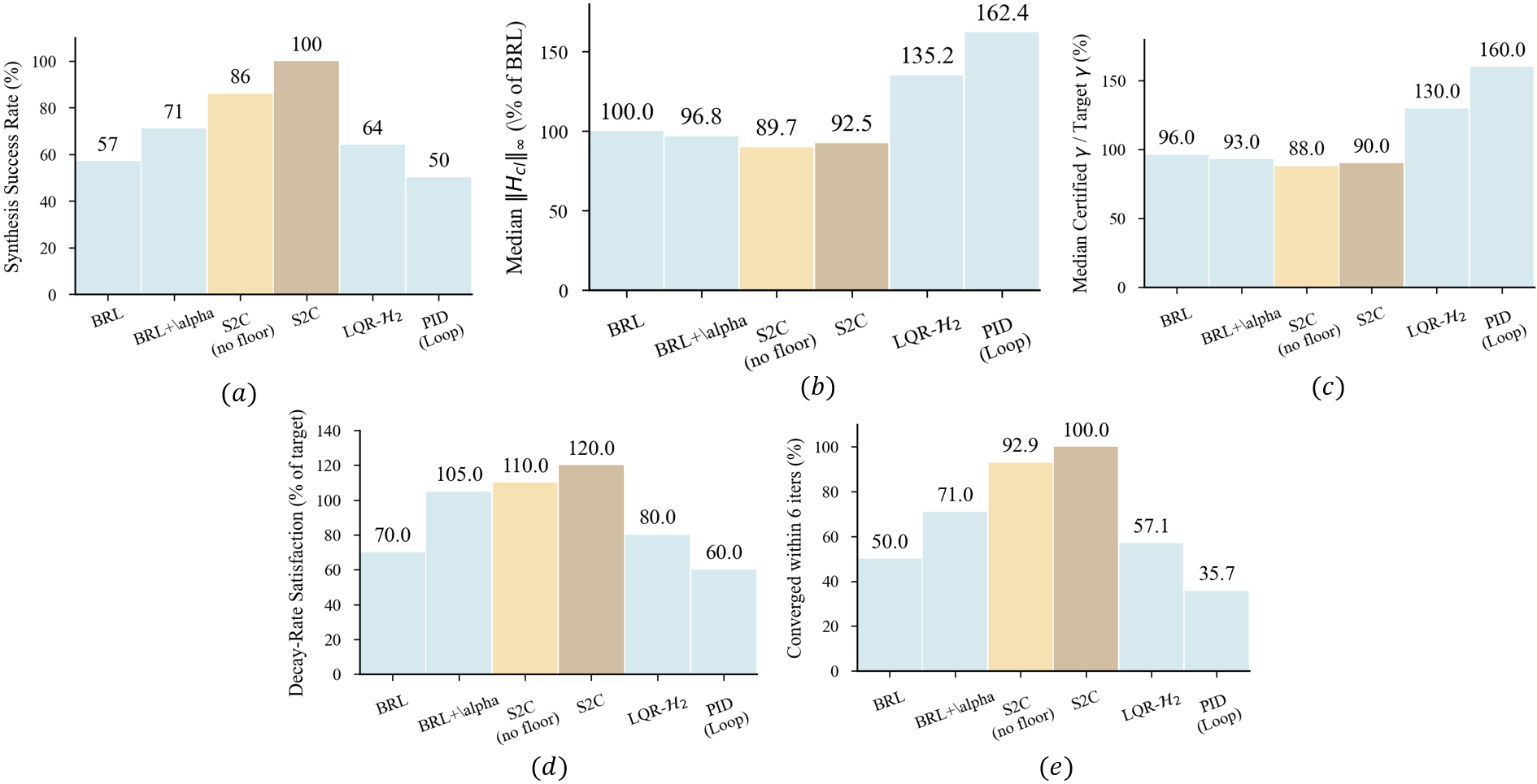 Synthesis Success Comparison